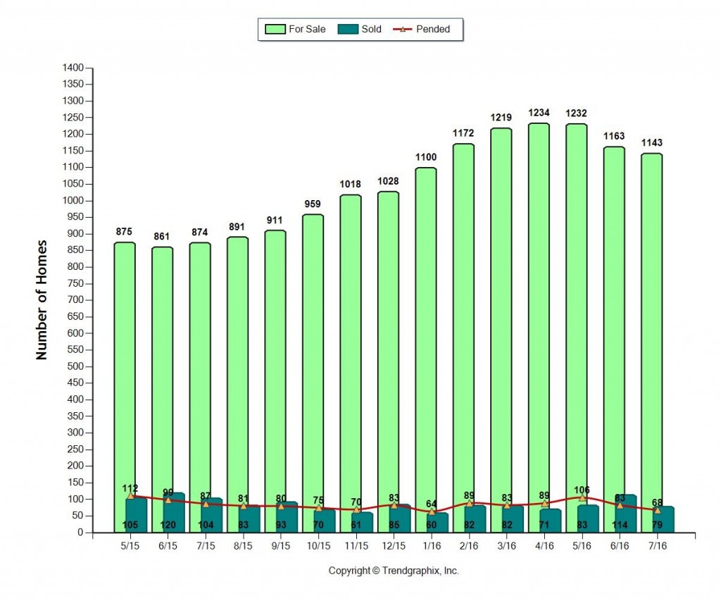 Miami HOME Inventory JUL 2016