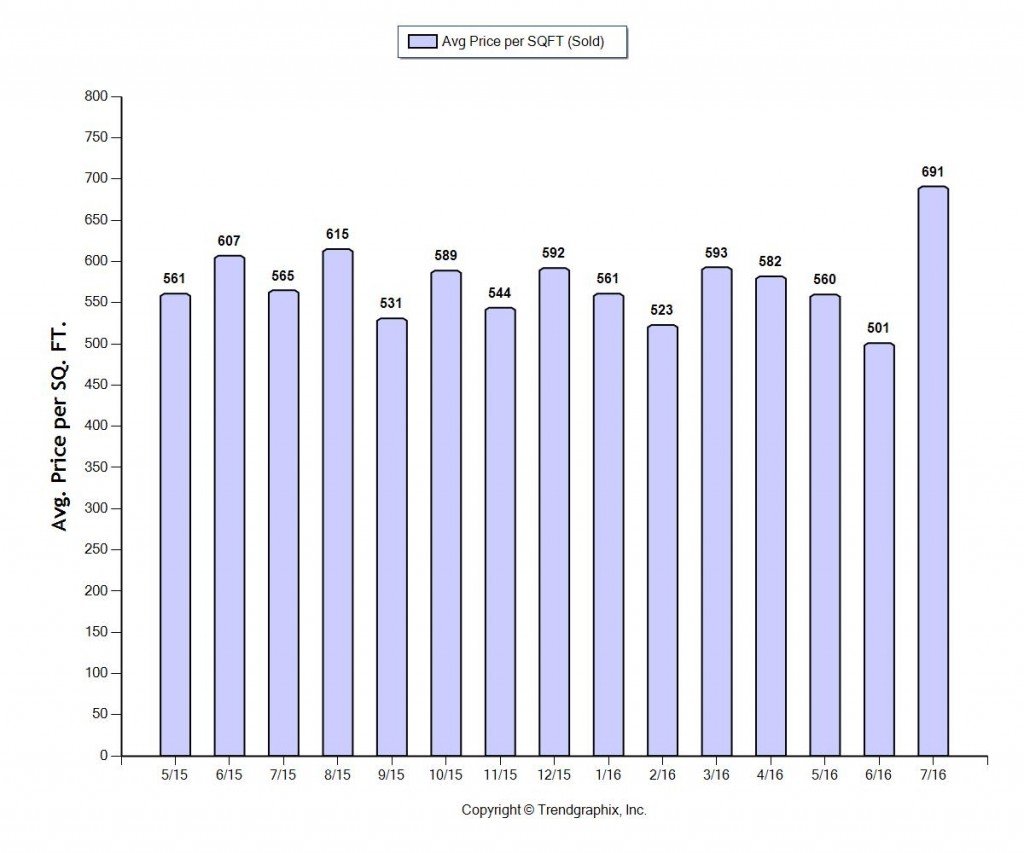 Miami HOME Price per Square Foot JUL 2016