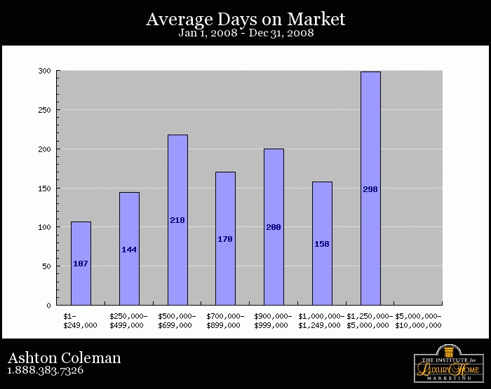 Sunny Isles Beach Condo Market 2008 ADOM