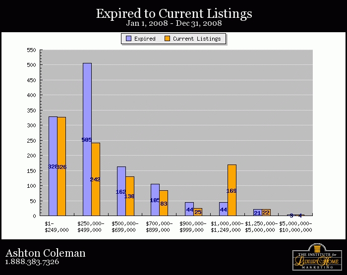 SIB Graphs for 2008 Expired