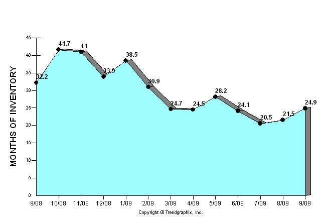 Sunny Isles Beach Months of Inventory