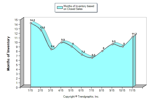 Broward County - Months of Inventory 2015