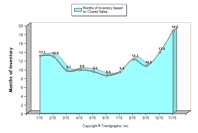 Miami Dade - Months of Inventory 2015