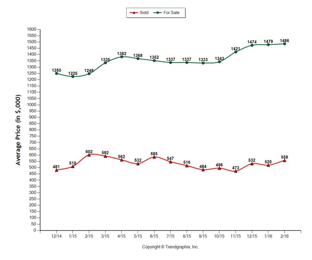 APR 2016 Miami HOMES Inventory vs. Sold
