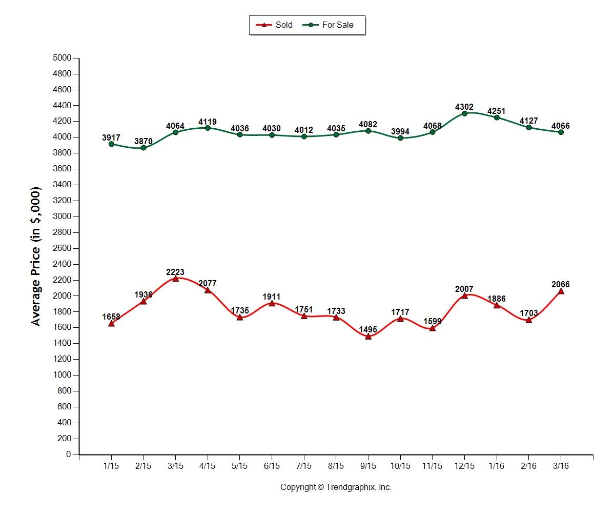 MAY 2016 HOMES MIA Active vs. Sold