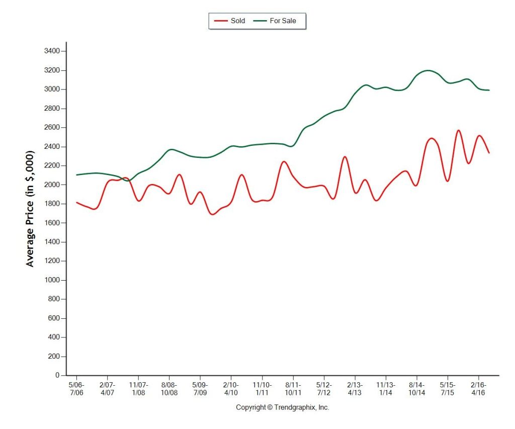 10 Year History 2006-2016 Ave Price for Sale and Sold