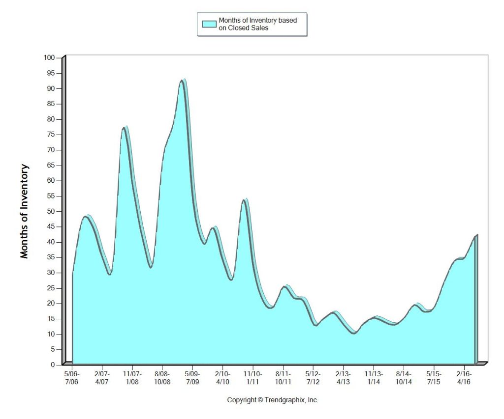 10 Year History Miami - Months of Inventory