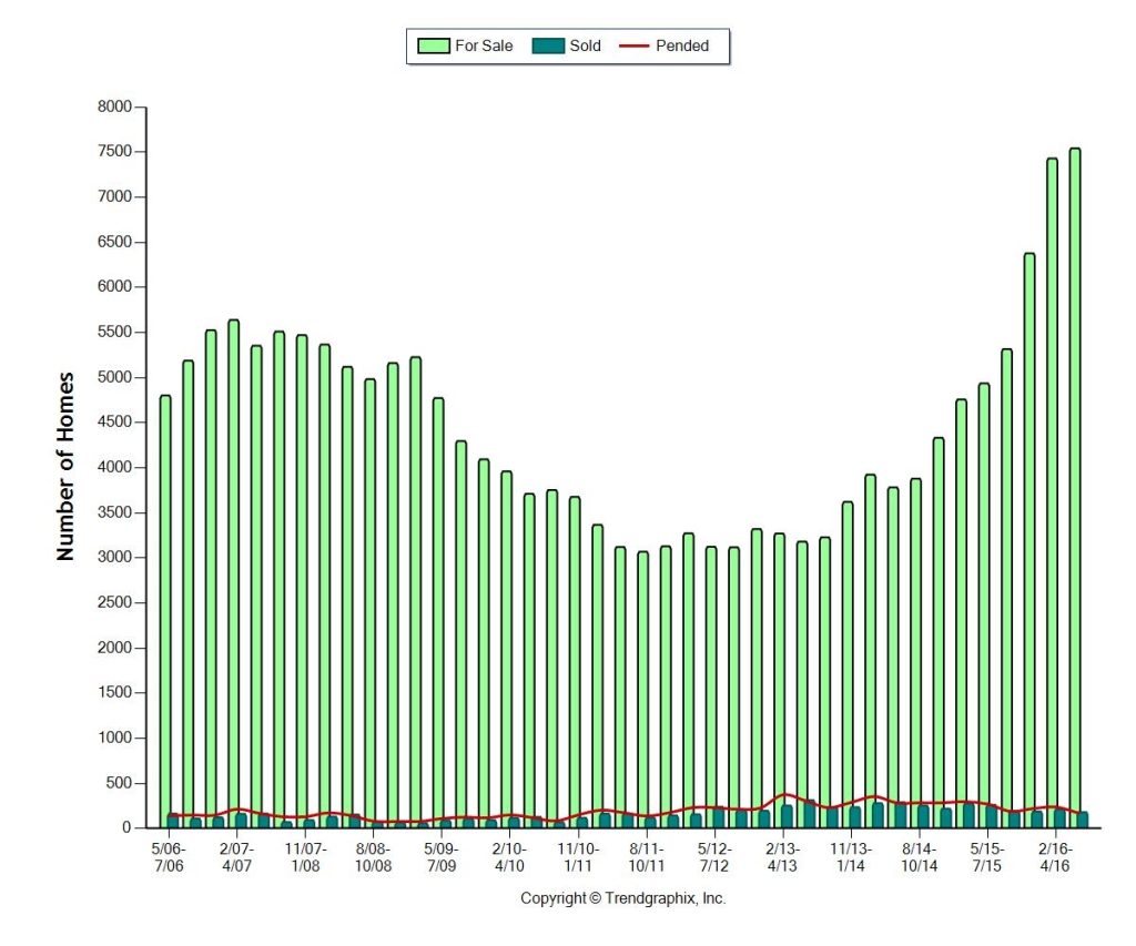 10 Year INVENTORY History MIAMI