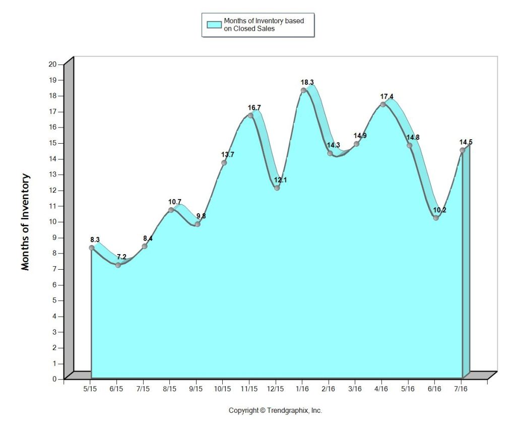 Miami HOME Months of Inventory JUL 2016