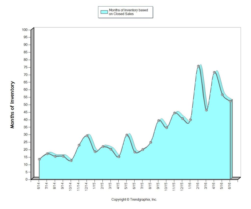 Months of Inventory Sunny Isles Beach JUN 2016 