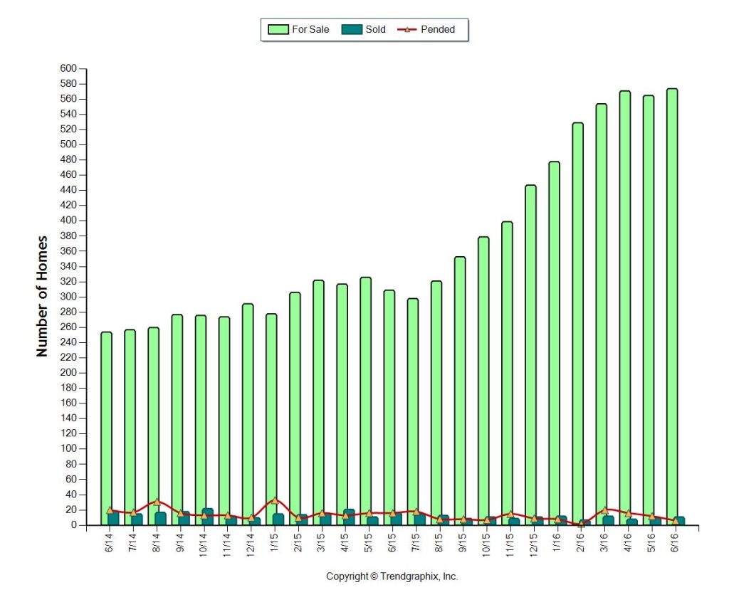 Sunny Isles Beach 1M up waterfront inventory 2 year history 2014 2016