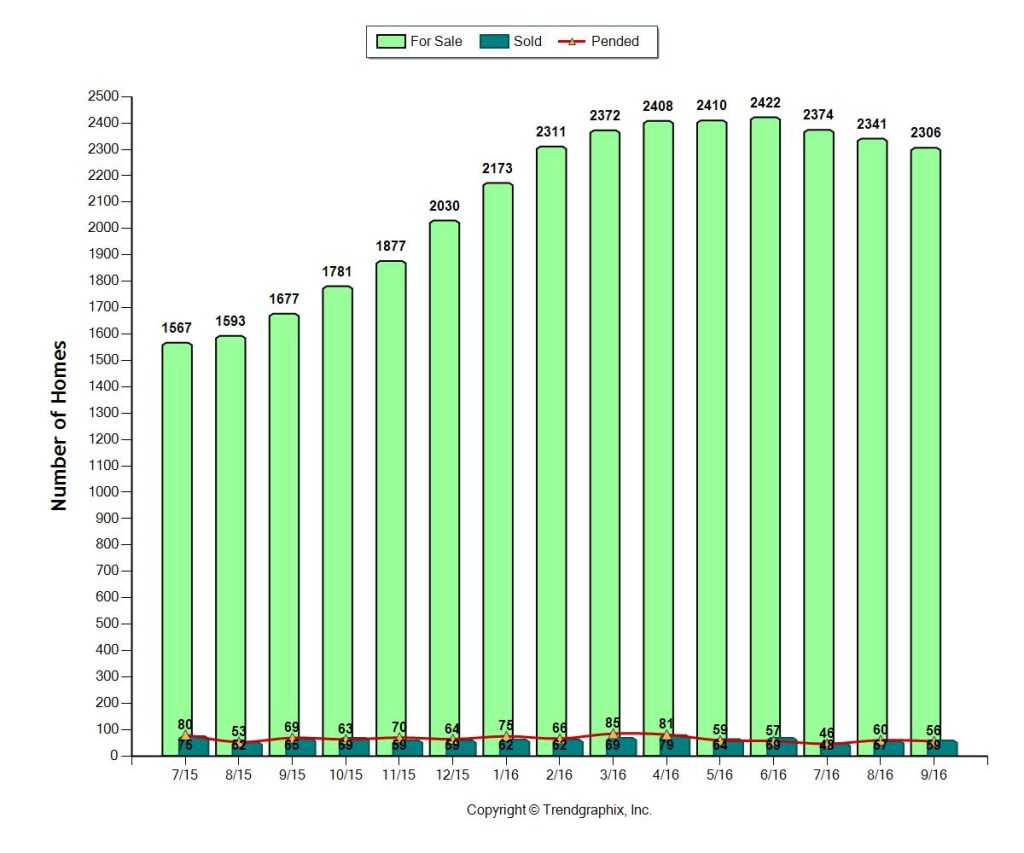 Miami CONDOS 1M plus INVENTORY OCT 2016