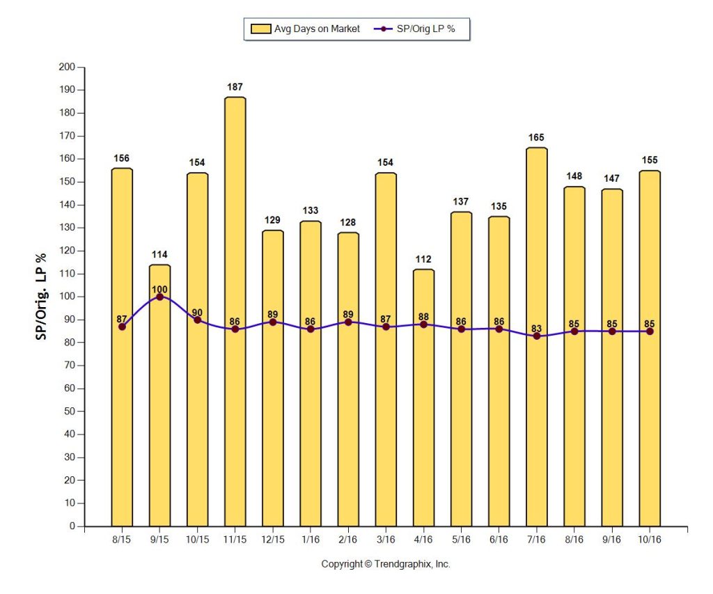 Miami CONDOS 1M plus DOM and Dicount NOV 2016