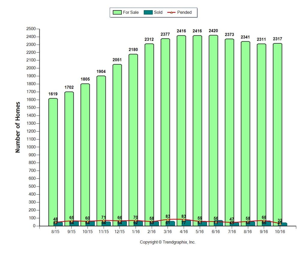 Miami CONDOS 1M plus INVENTORY NOV 2016