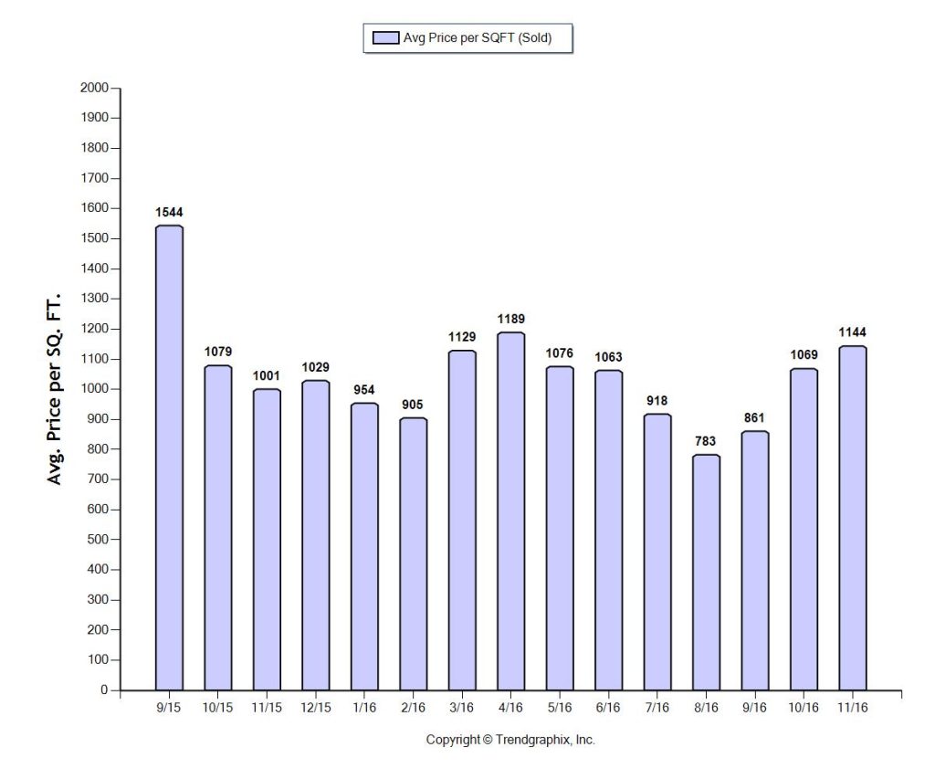 DEC 2016 Average PPSF