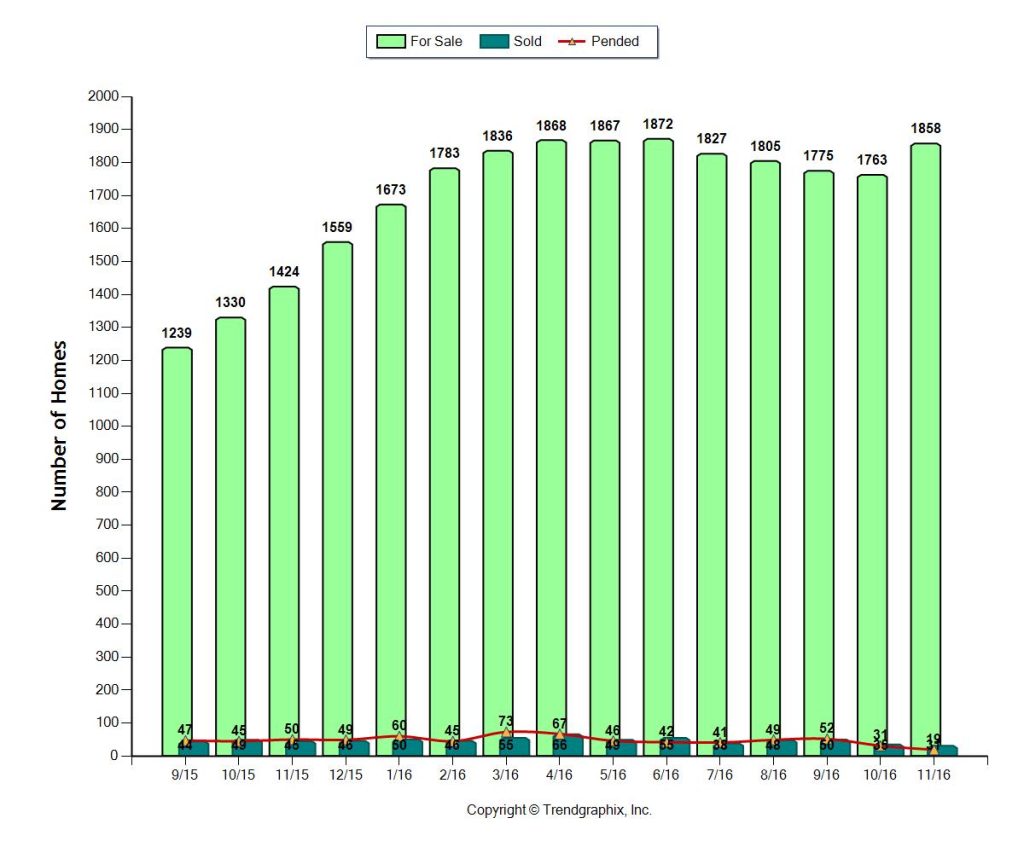 DEC 2016 Number of Condos