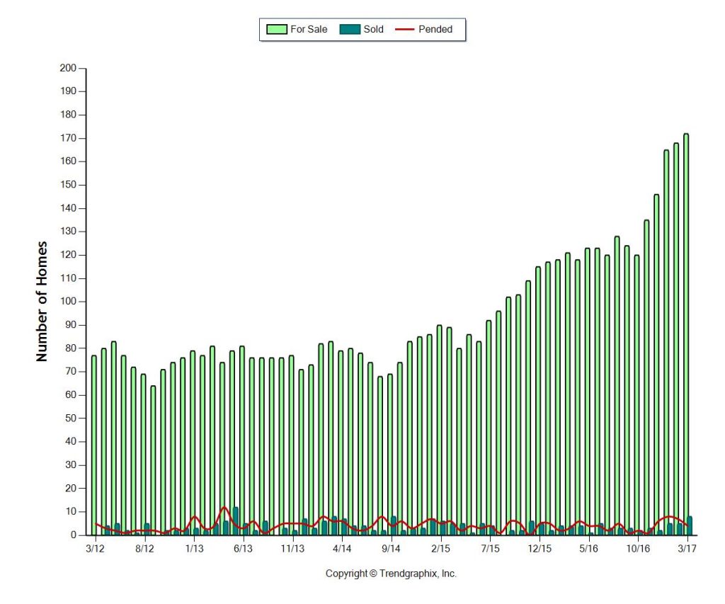 BH APR 2017 Inventory 5 Year