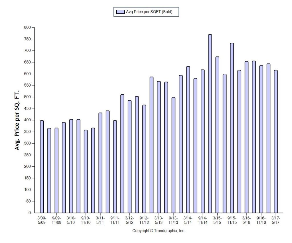 8 Year History - 2009 to 2017 - SOLD PPSF Trends Miami Beach