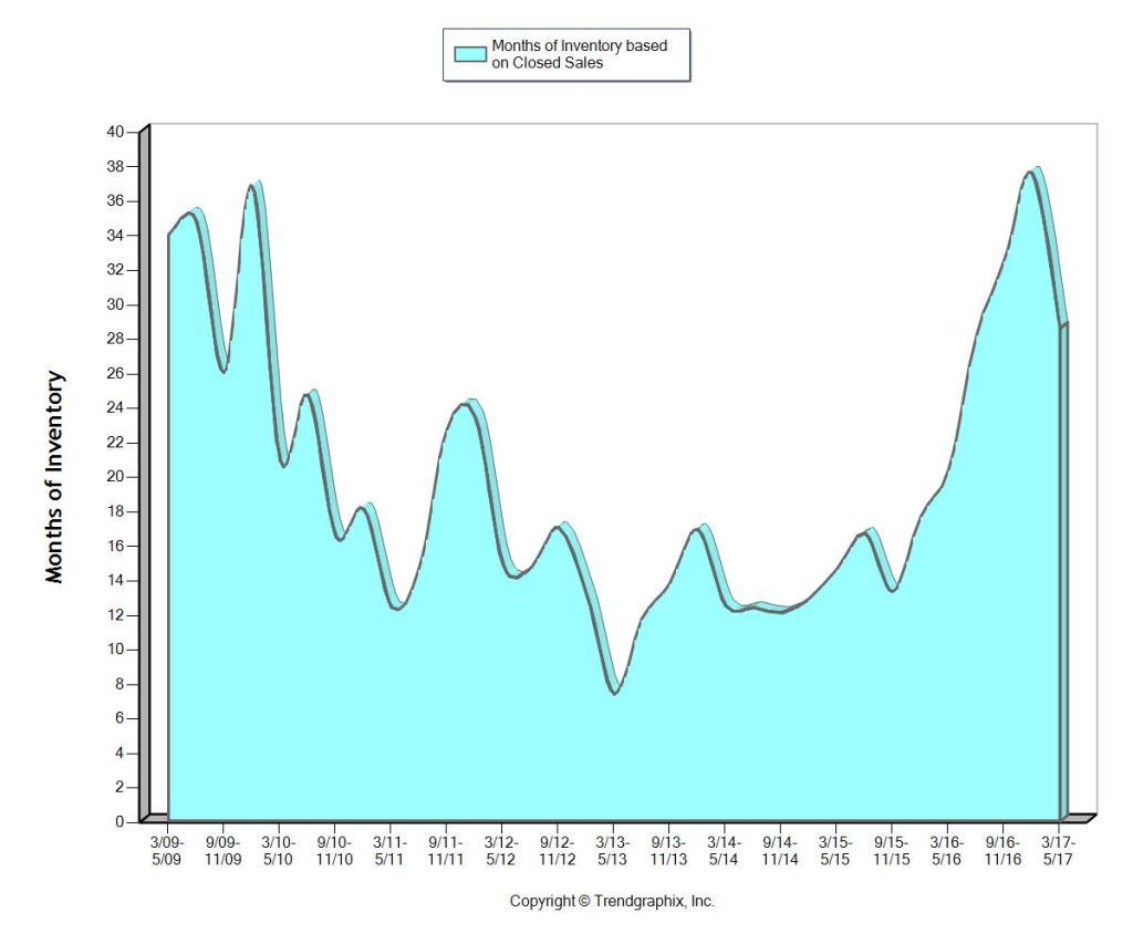 8 Year Months of Inventory Trends - Bal Harbour Florida