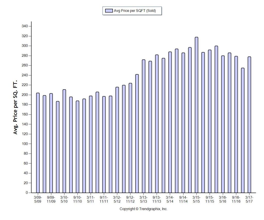 8 Year SOLD PPSF Trends - Aventura Florida