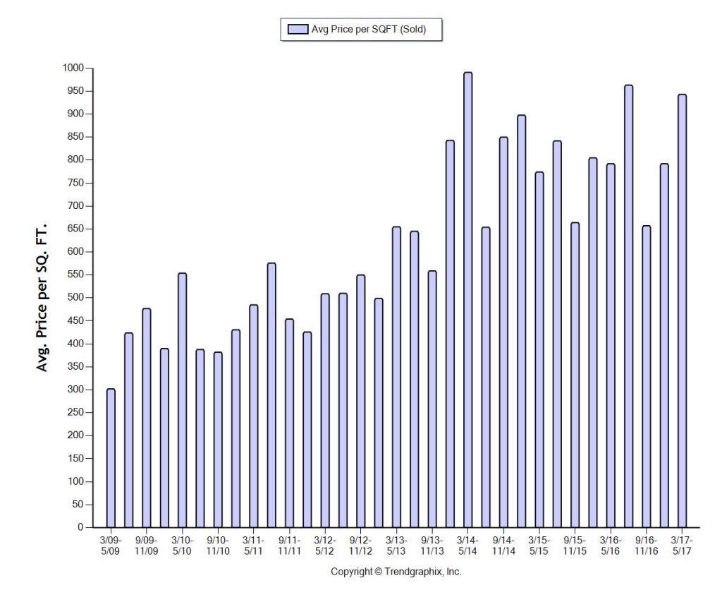 8 Year SOLD PPSF Trends - Bal Harbour Florida