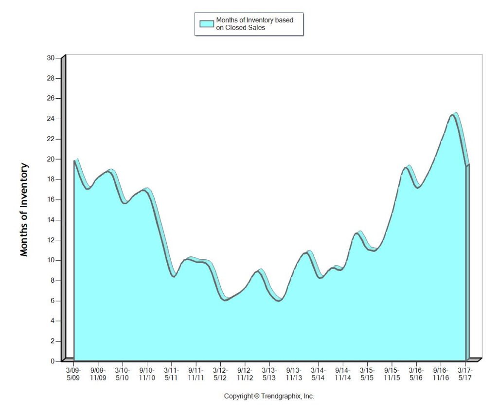 8 Yr - Months of Inventory Aventura