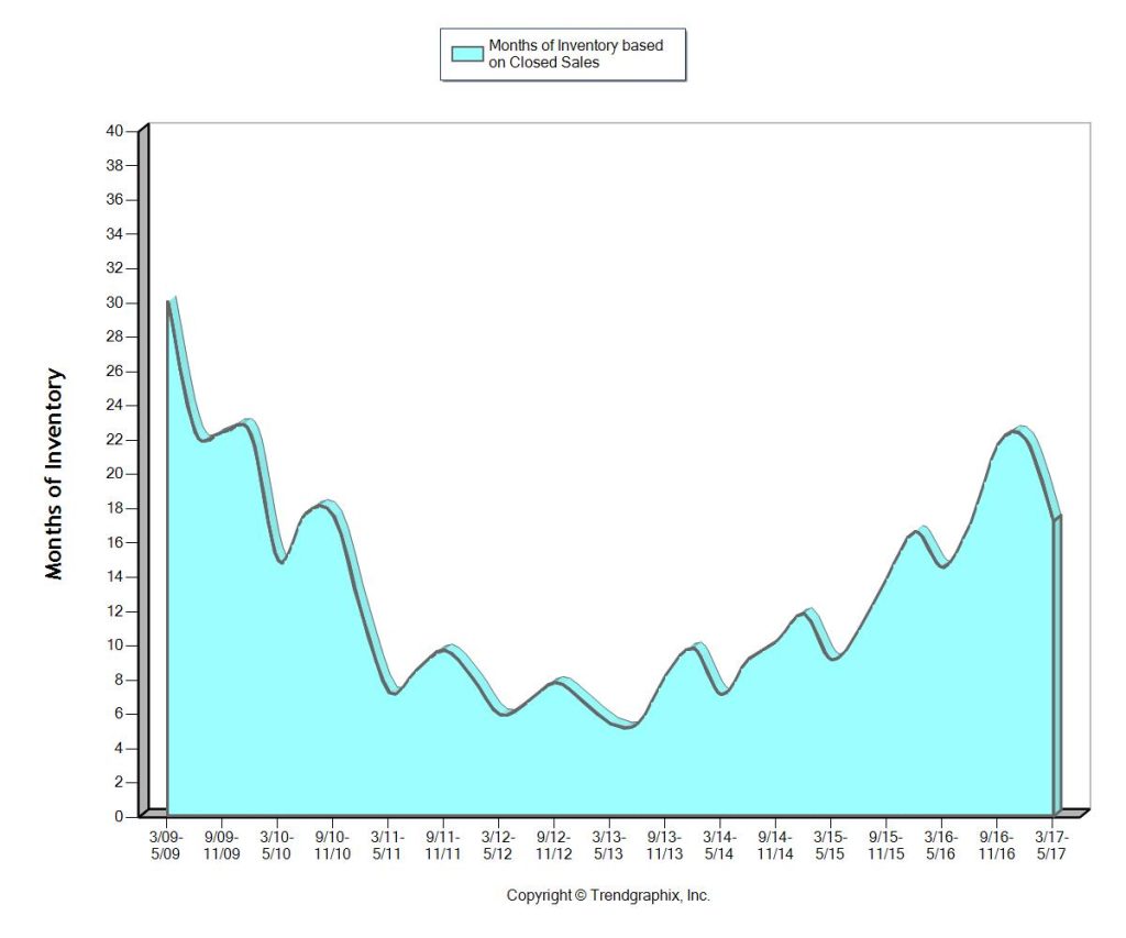 8 Yr - Months of Inventory Miami Beach