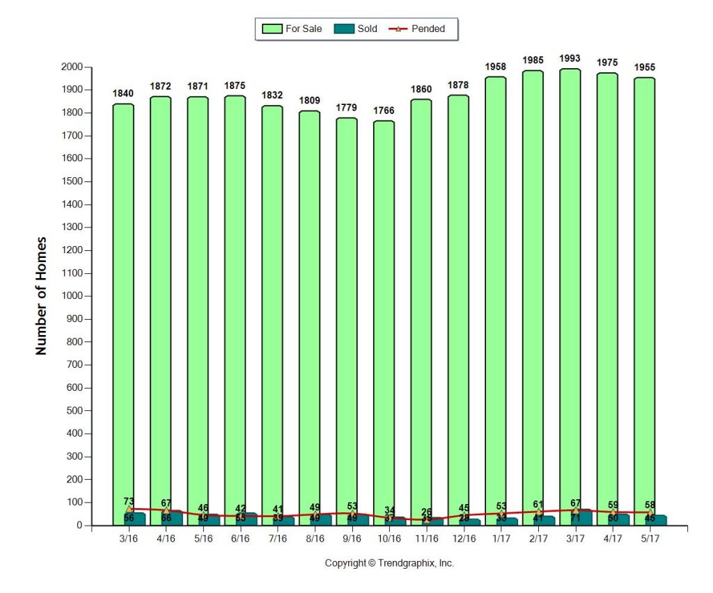 Miami Condo INVENTORY JUN 2017