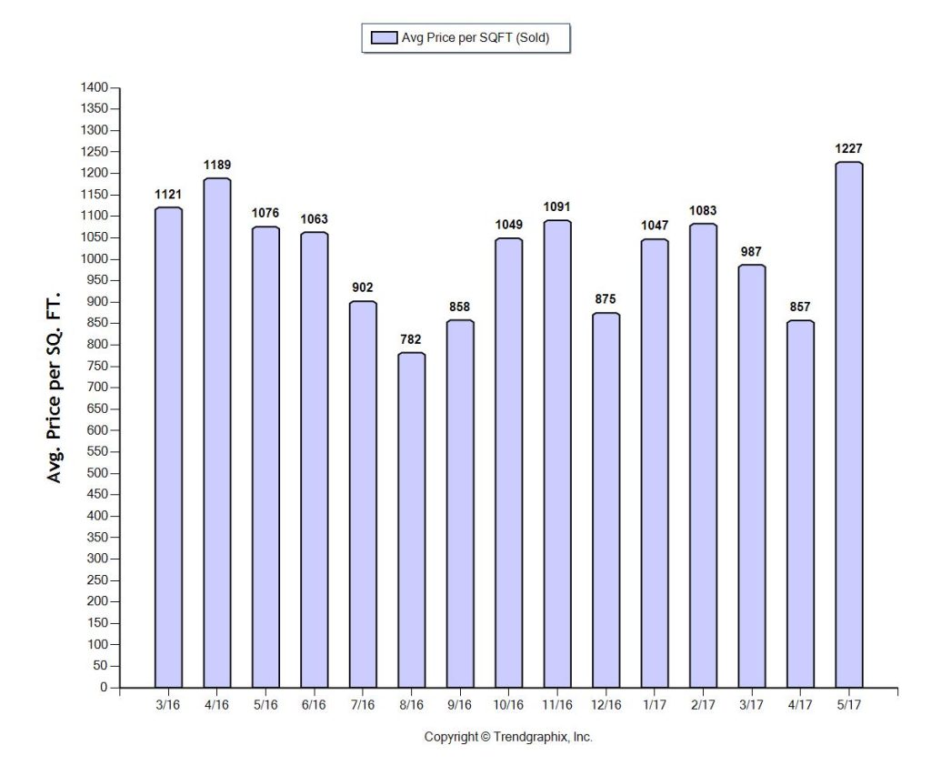 Miami Condo INVENTORY PPSF SOLD RATIO JUN 2017