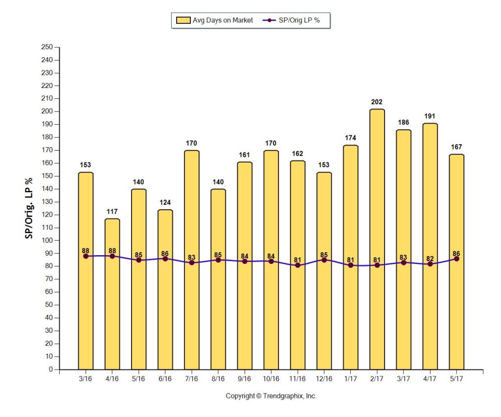 Miami Condo INVENTORY SP-LP RATIO JUN 2017
