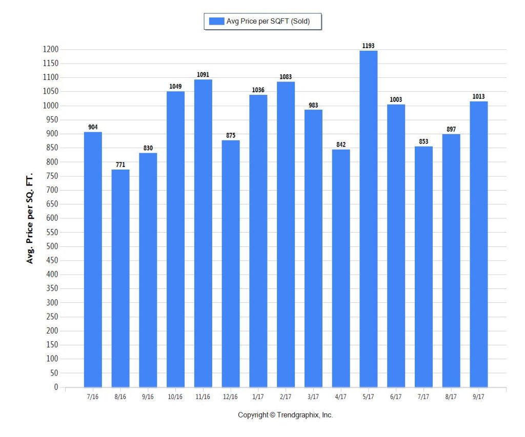 Miami Coastal CONDOS 1M plus - NOV 2017 - AVE PPSF