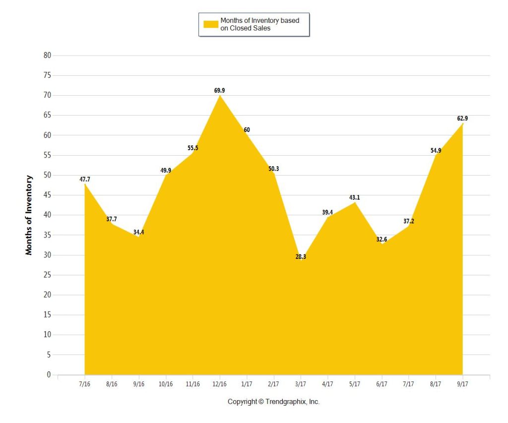 Miami Coastal CONDOS 1M plus - NOV 2017 - Months of Inventory