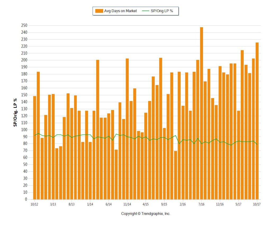 Sunny Isles Beach Condo Study 1M up 5 Year - Days On Market Sale Price to list Price Ratios