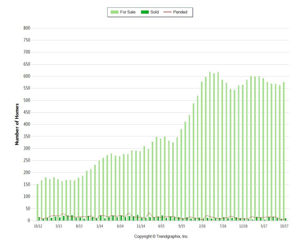 Sunny Isles Beach Condo Study 1M up 5 Year - INVENTORY Trends