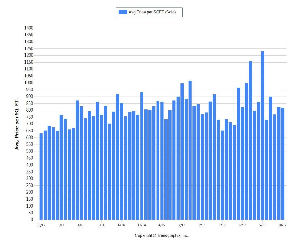 Sunny Isles Beach Condo Study 1M up 5 Year - Average PPSF