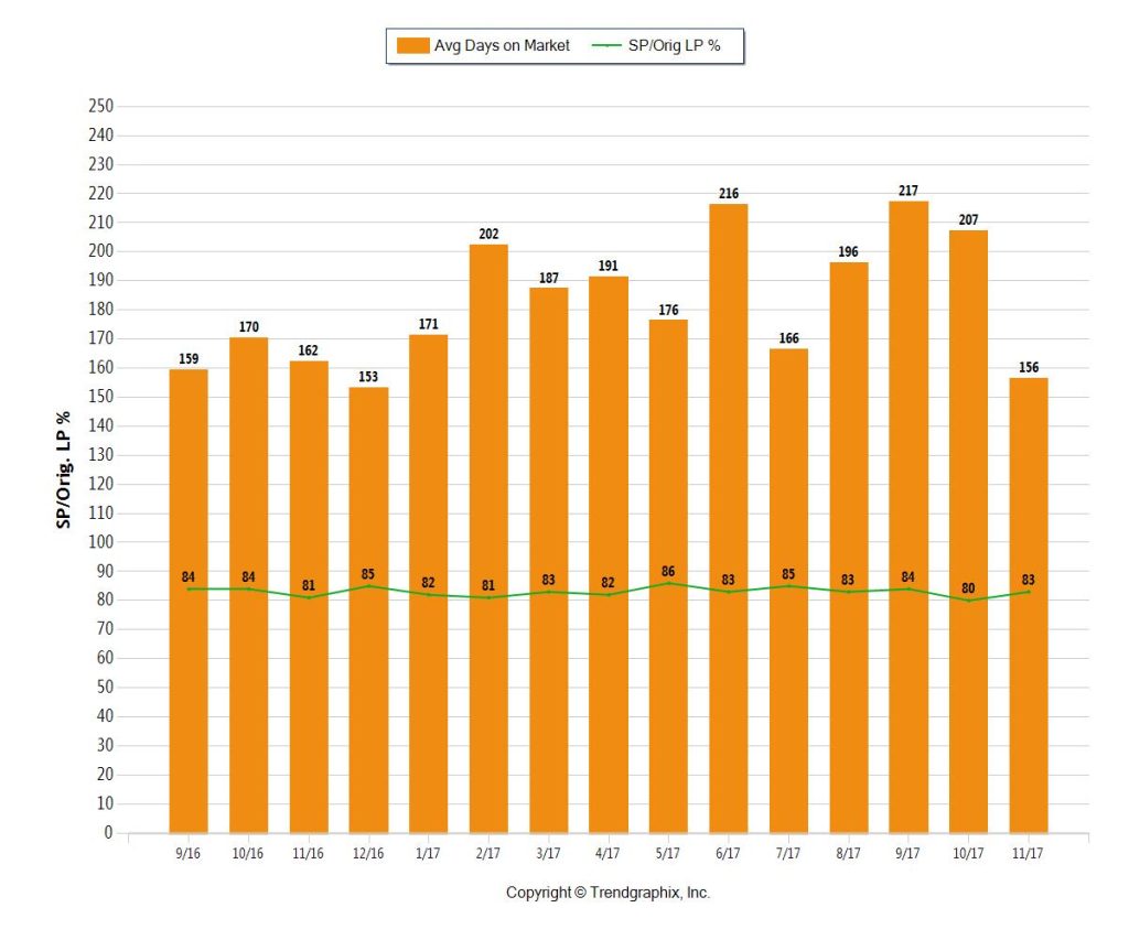 Miami Coastal CONDOS 1M plus - DEC 2017 - Average Days On Market
