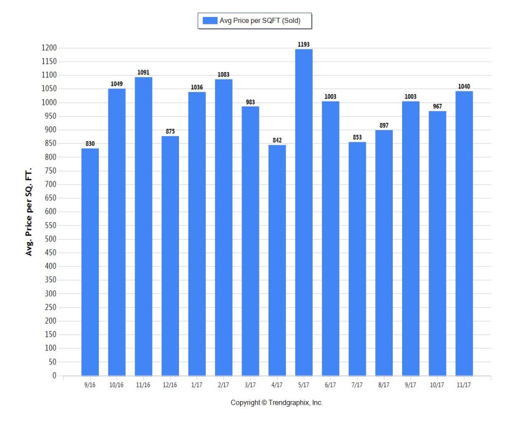 Miami Coastal CONDOS 1M plus - DEC 2017 - AVE PPSF SOLD