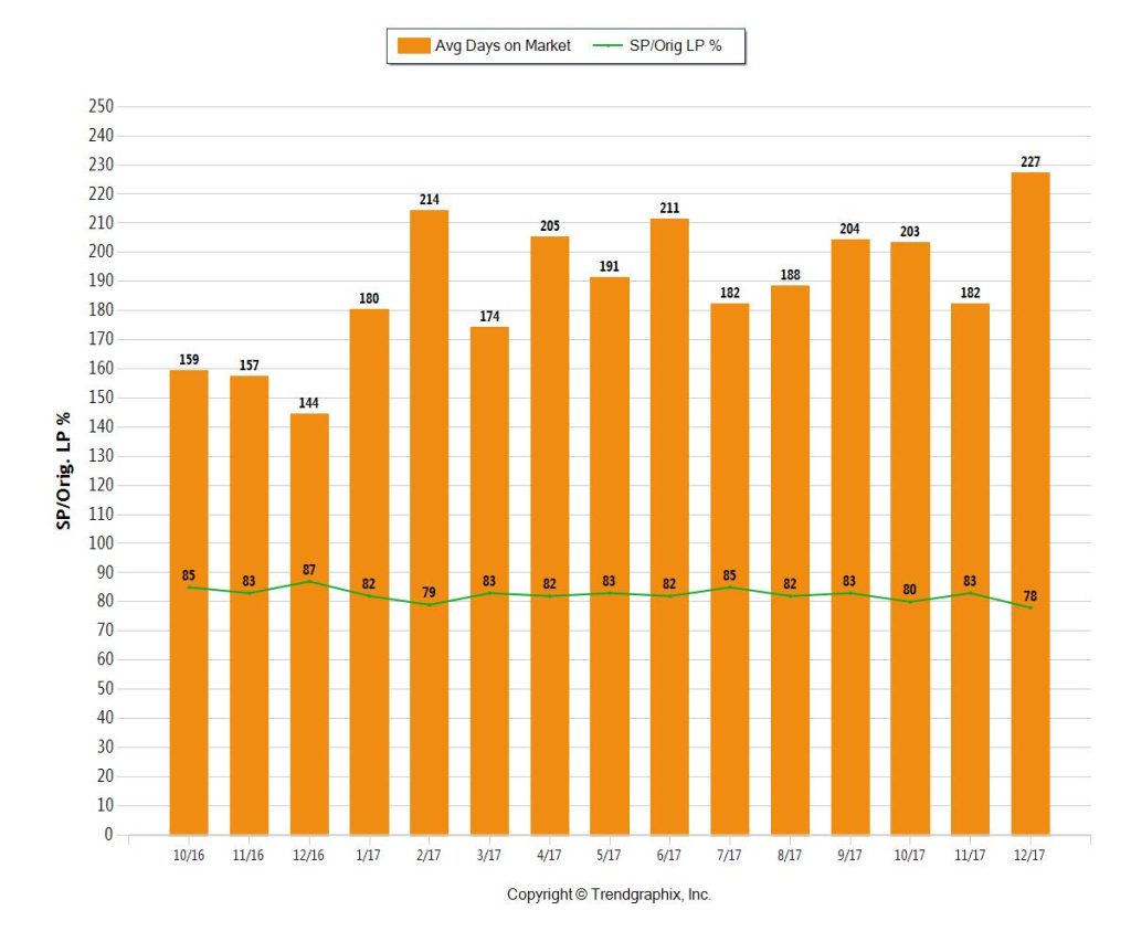FEB 2018 - Ave DOM SP-LP Ratios