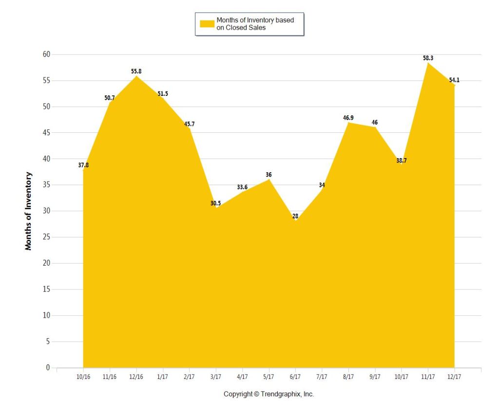 FEB 2018 - Months of Inventory