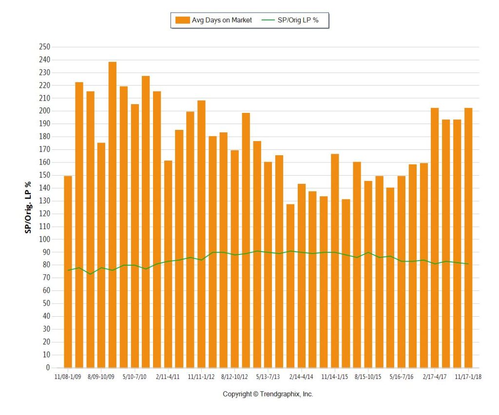 MAR 2018 Days On Market and Sale Price to List Price Ratio