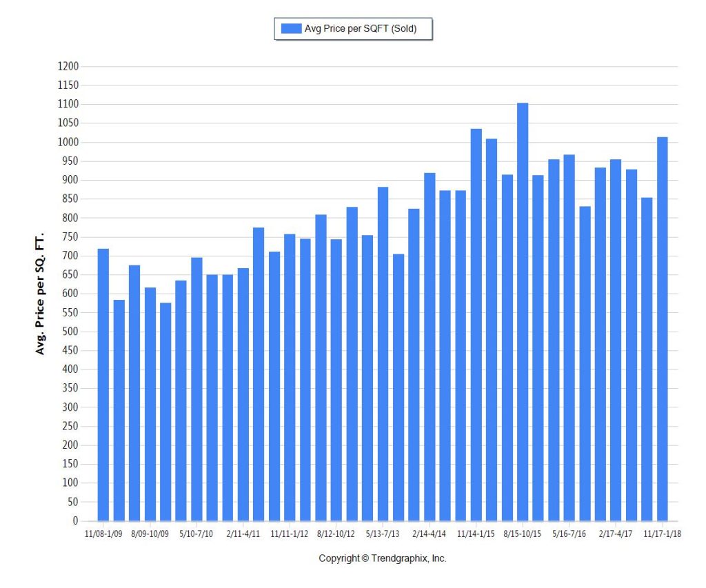 MAR 2018 Average Price per Square Foot