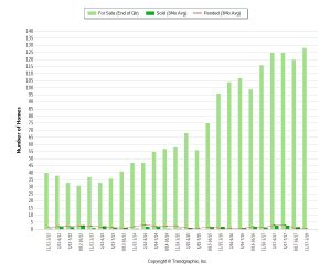 SIB 1M+ 3k plus SF - Active vs. Sold - 5 Year Trends