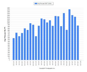 SIB 1M+ 3k plus SF - Average PPSF - 5 Year Trends