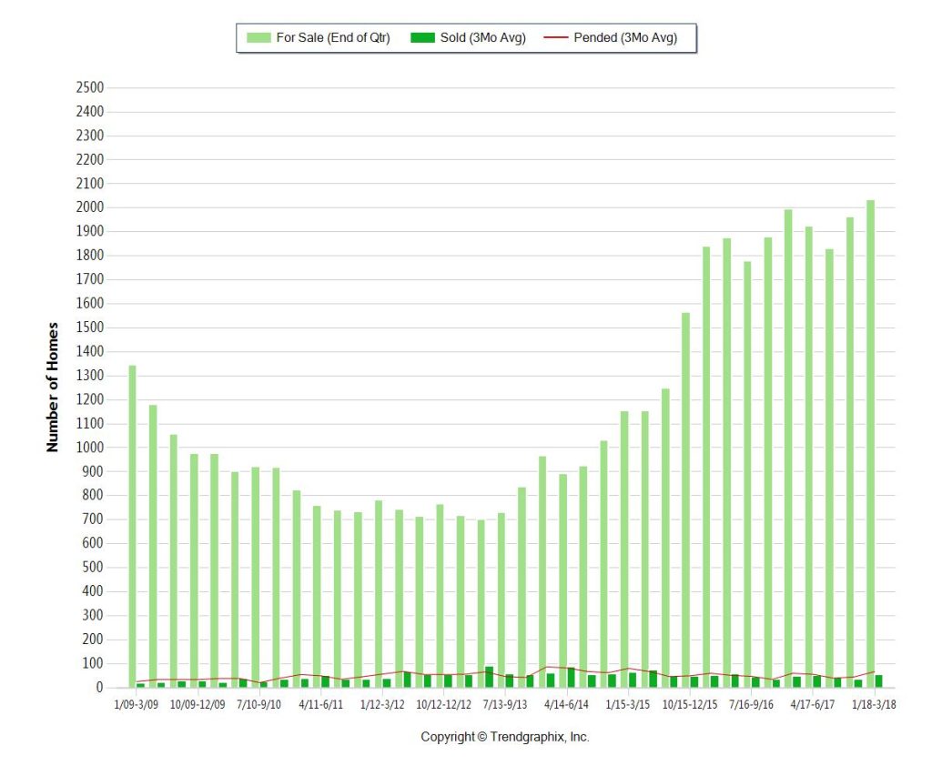 Miami-Dade Coastal Condos 1M+ Inventory