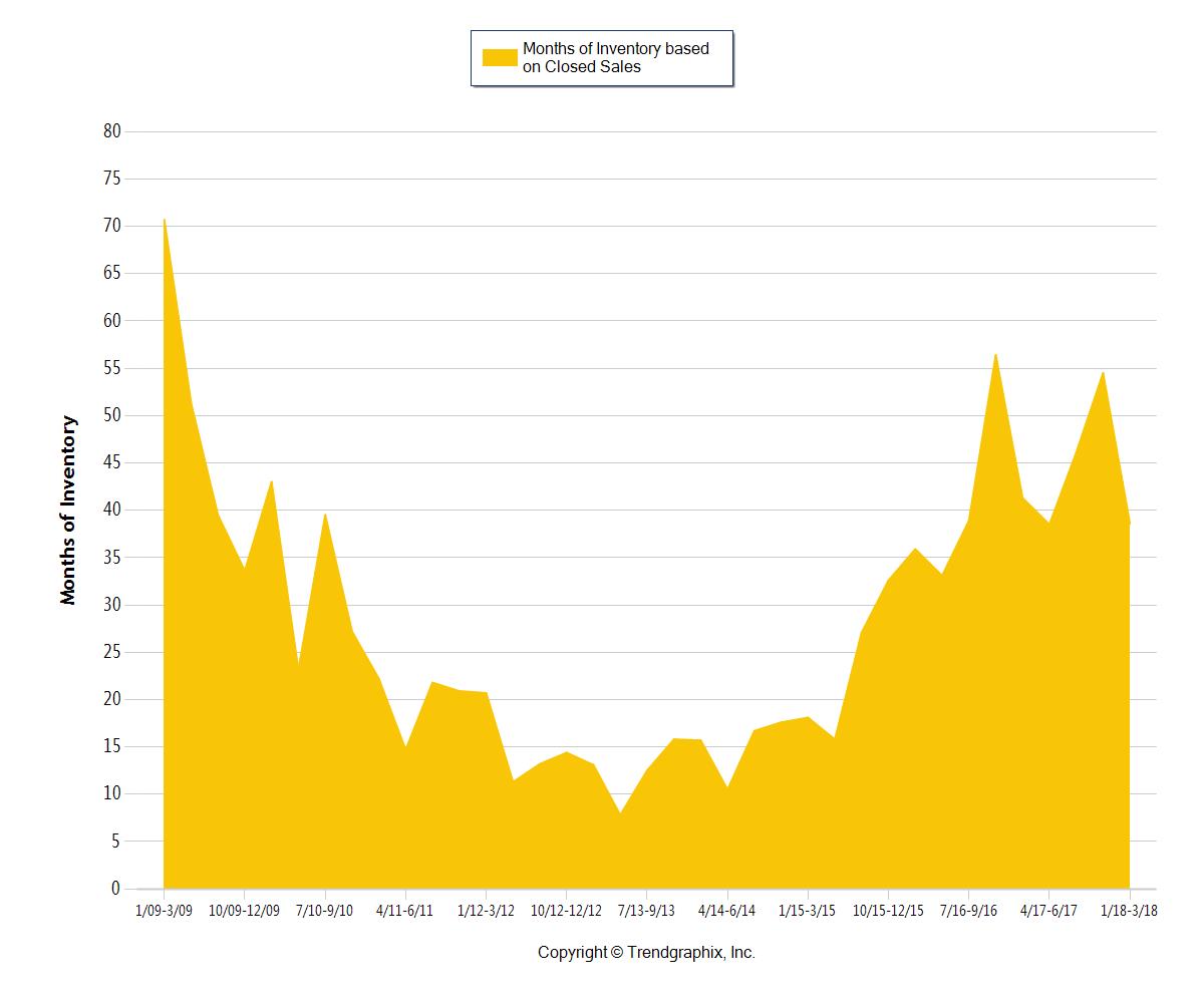 Miami-Dade Coastal Condos 1M+ Inventory