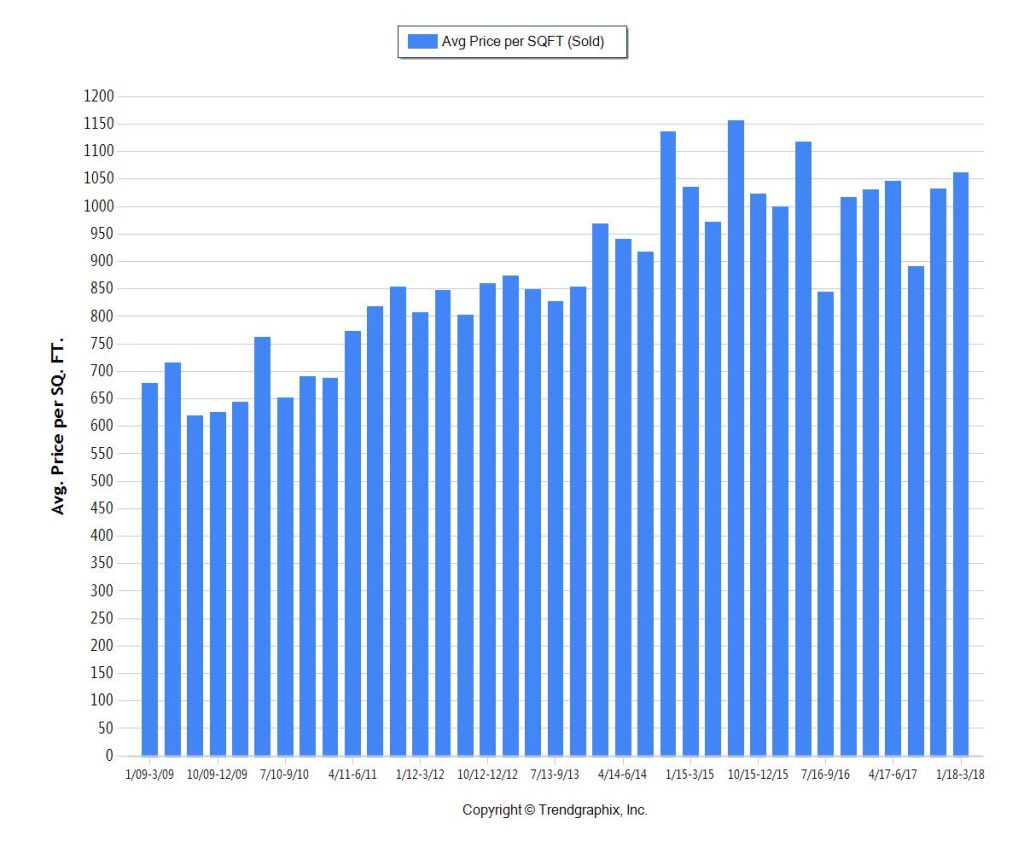Miami-Dade Coastal Condos 1M+ Inventory