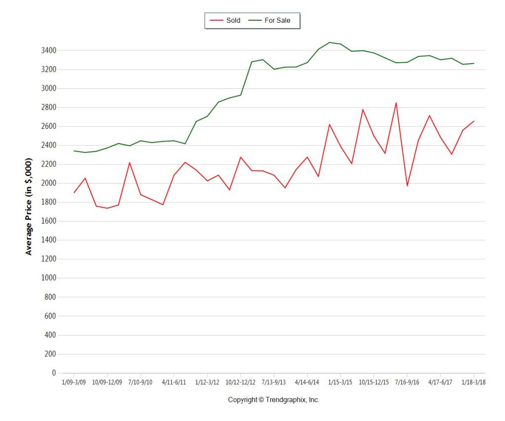 Miami-Dade Coastal Condos 1M+ Inventory