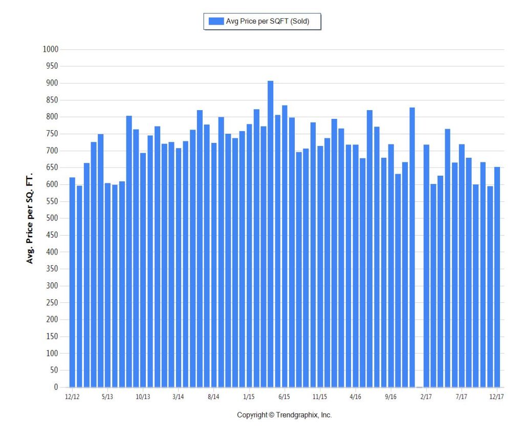 Trump Developments - 5 Year Study - Ave PPSF SOLD