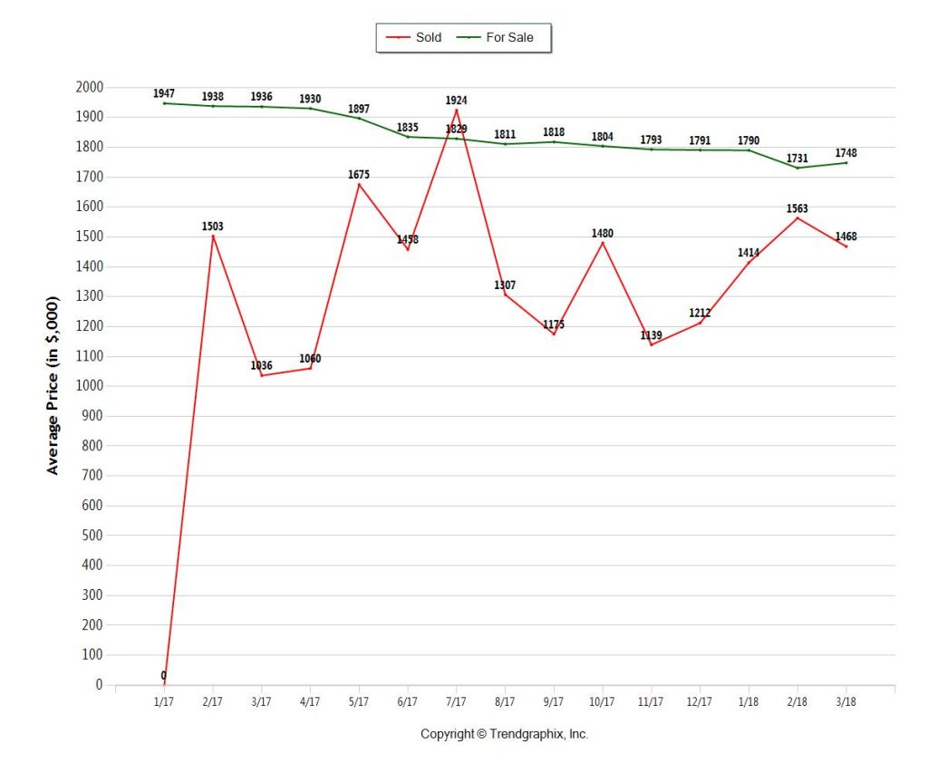 Trump Properties South Florida - Average List Prices and Sale Prices