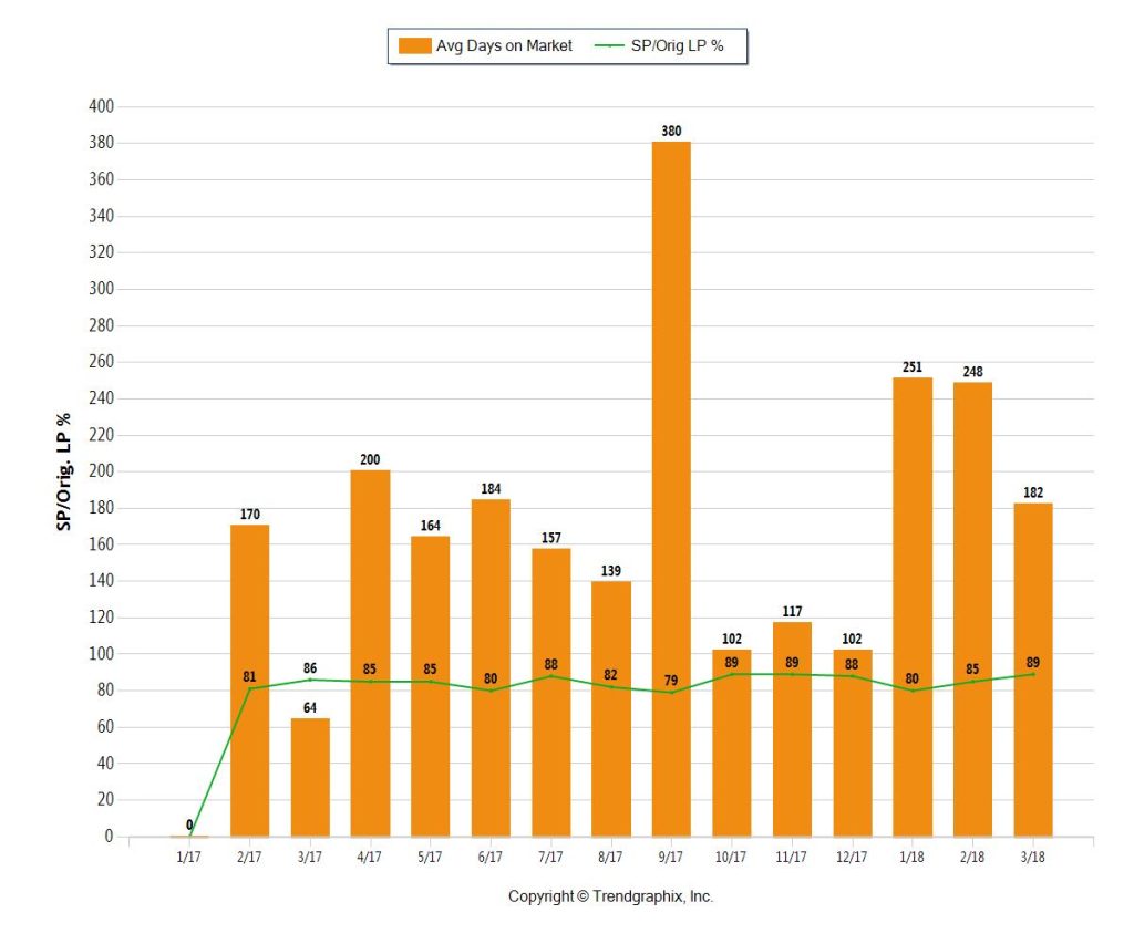 Trump Properties South Florida - Ave Days On Market and Buyer Discounts